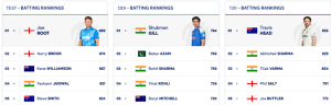 ICC Test Rankings: Pant Soars to Career Best, Bumrah Dominates, Root Still King