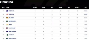 World Test Championship Standings Take Shape: How Does India Fare After Australia's Win?