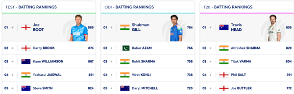 Rishabh Pant and Jasprit Bumrah leading the way in the ICC Test Rankings