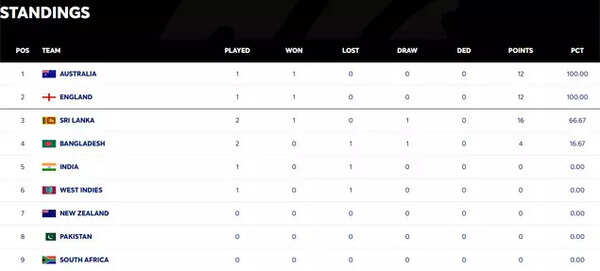 Early WTC standings show Australia and England in the lead.